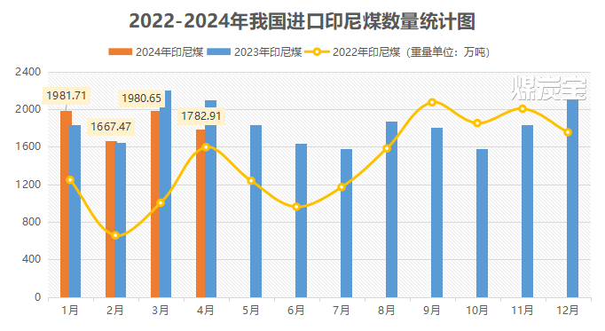 煤炭宝印尼煤大数据统计图