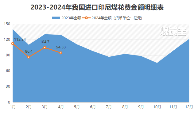 2023-2024年我国进口印尼煤花费金额明细表