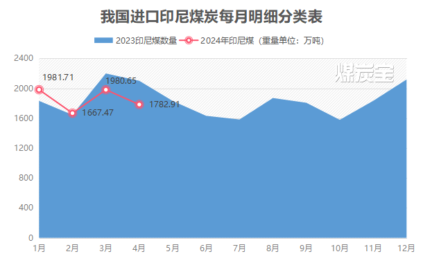 2024年我国每月进口印尼煤炭数量明细