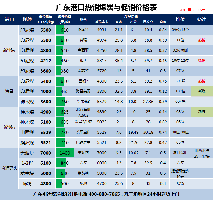 广东港口煤炭行情价格表