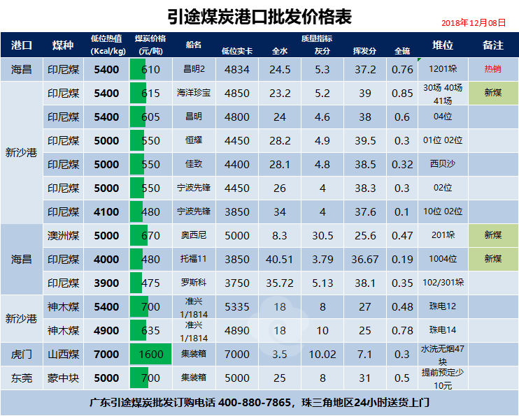 双12港口煤炭促销价格表