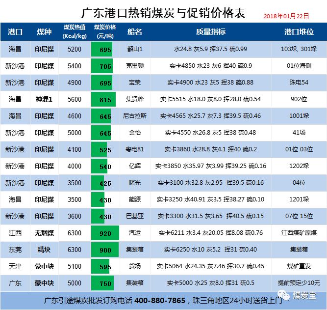 2018年1月22日广东引途煤炭公司煤炭价格表