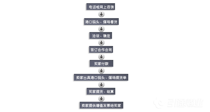 煤炭批发合作流程表