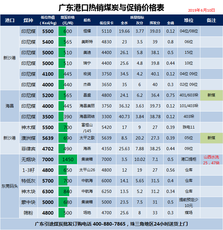 广东煤炭价格表