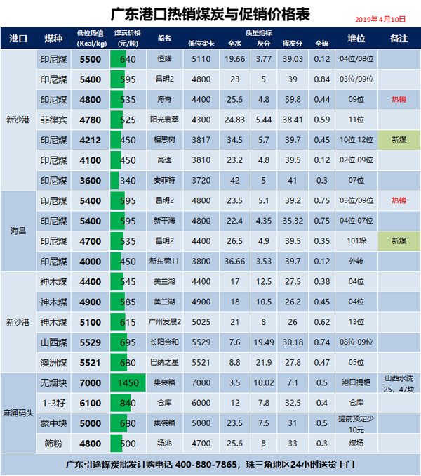 4月10日广东港口煤炭价格表，下降30元一吨